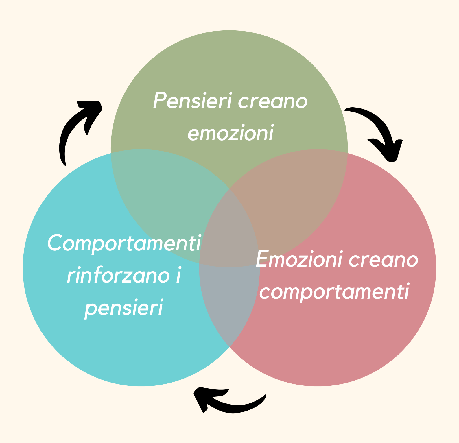 Schema CBT